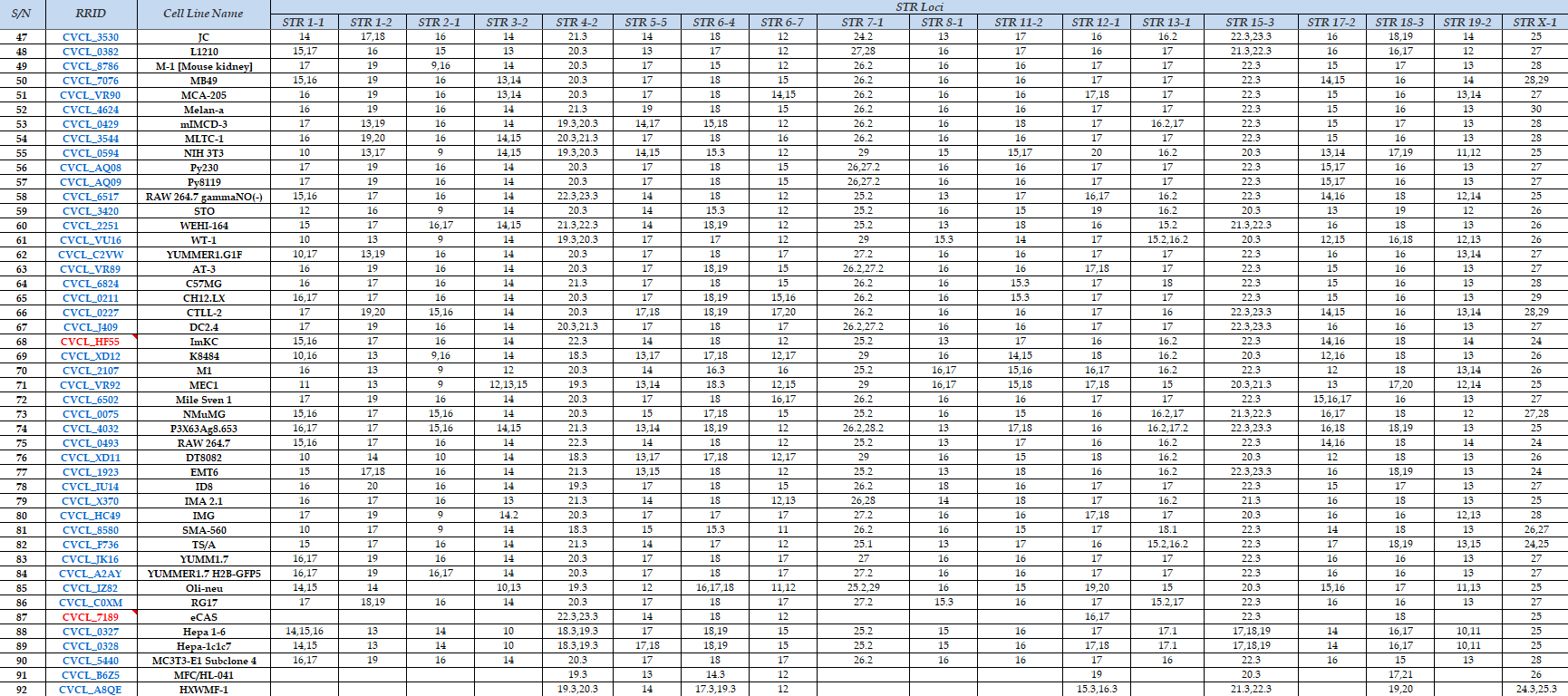 更新！小鼠细胞鉴定STR数据库(92 mouse cell lines with STR profiles in Expasy) 知乎