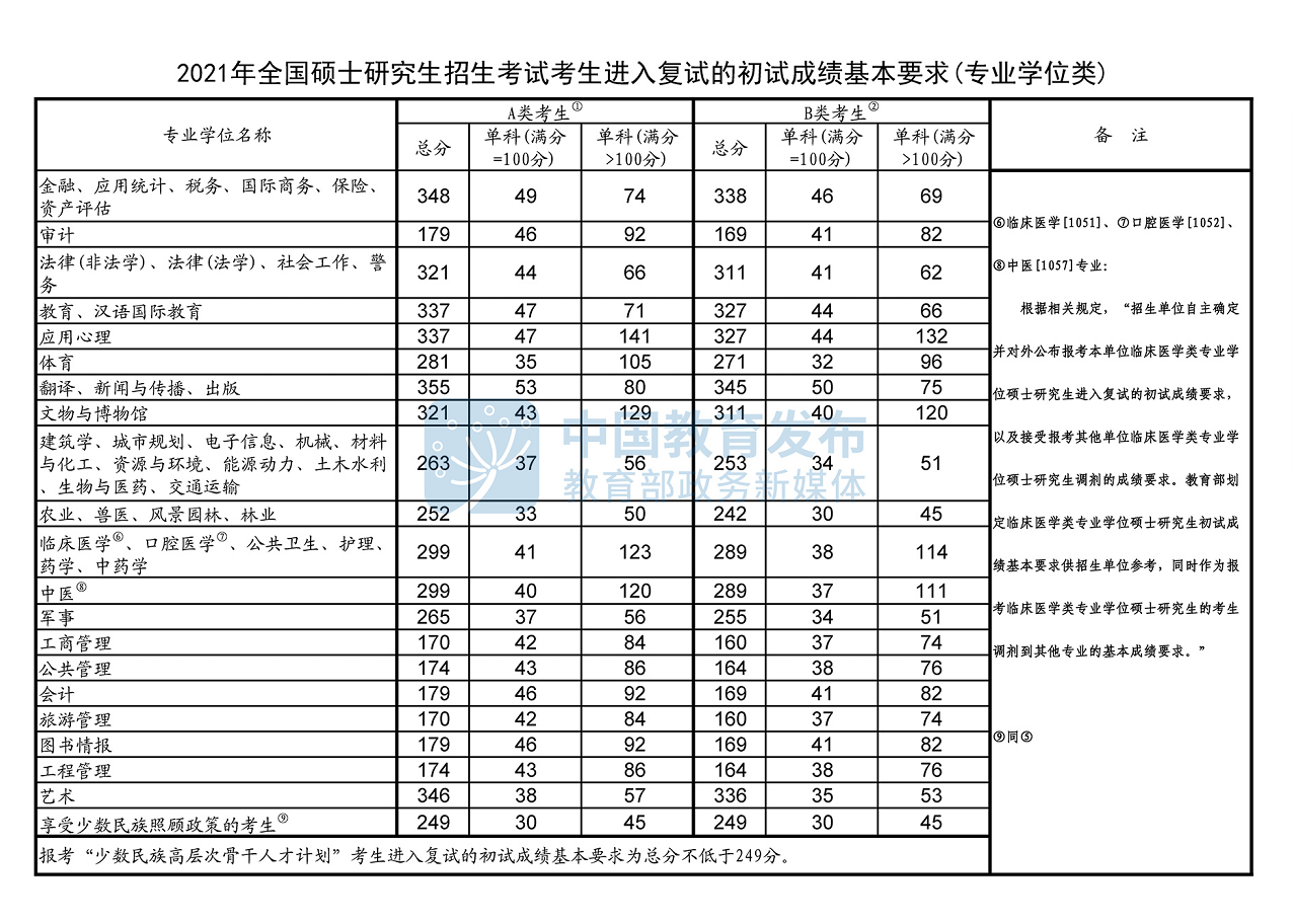 22考研国家线出分了变化咋样