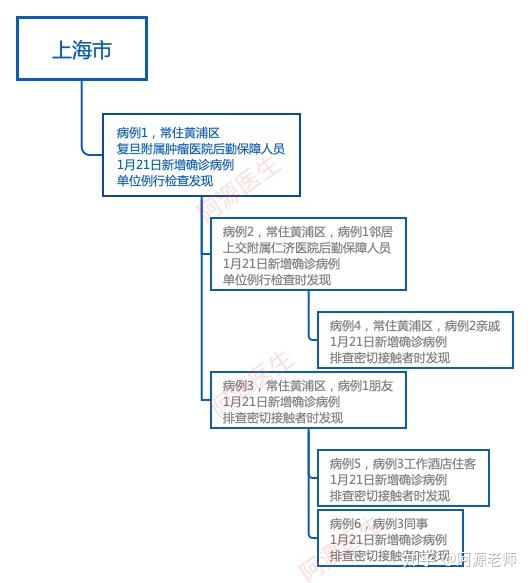 1月21日疫情分析北京上海疫情刚刚开始黑龙江吉林仍在发展河北已经