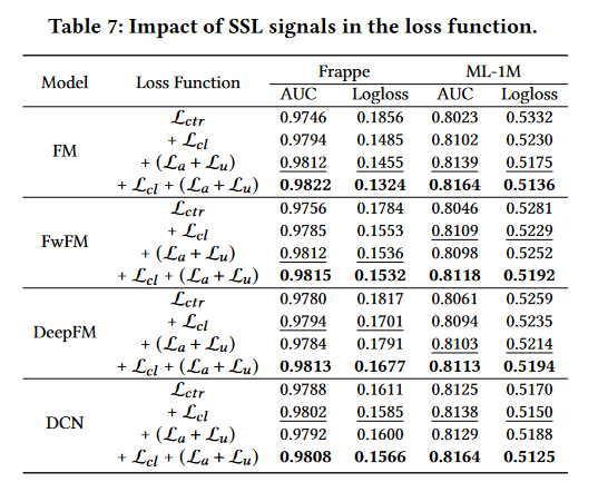 CL4CTR: A Contrastive Learning Framework for CTR Prediction - 知乎