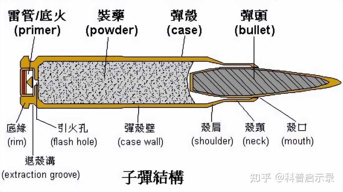 中国每年造上亿颗子弹,需要花多少钱?它们最后都到哪里去了? - 知乎