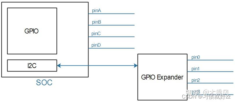 Linux gpio子系统 - 知乎