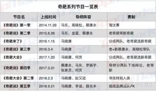 六季节目平均豆瓣评分835奇葩说是如何做到的