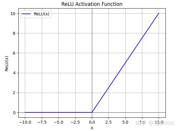 Relu Unit 【深度学习基础】ReLU(Rectified Linear Unit,修正线性单元)由来原理场景示例详解 - 知乎