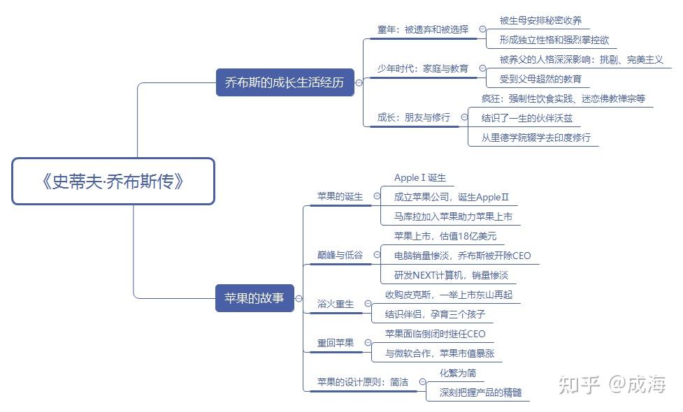 史蒂夫乔布斯传读书笔记思维导图