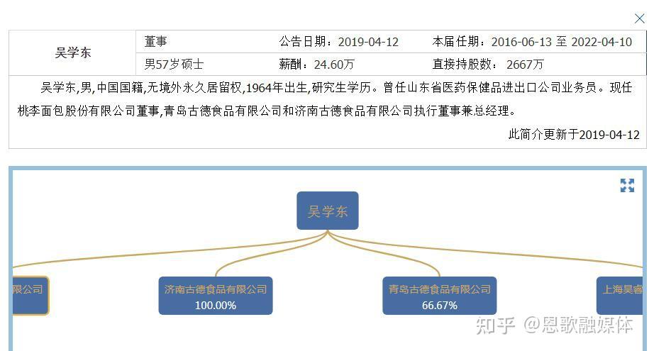 公开资料显示,吴学东,1964年出生,研究生学历,桃李面包创始人,吴志刚