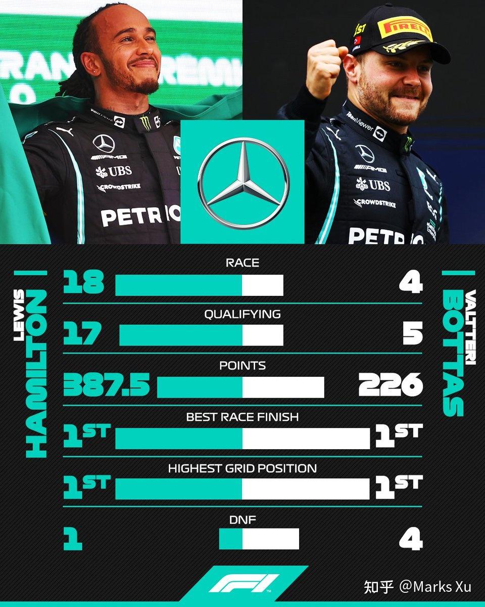 F1 2021赛季总结(写在最后一天) - 知乎