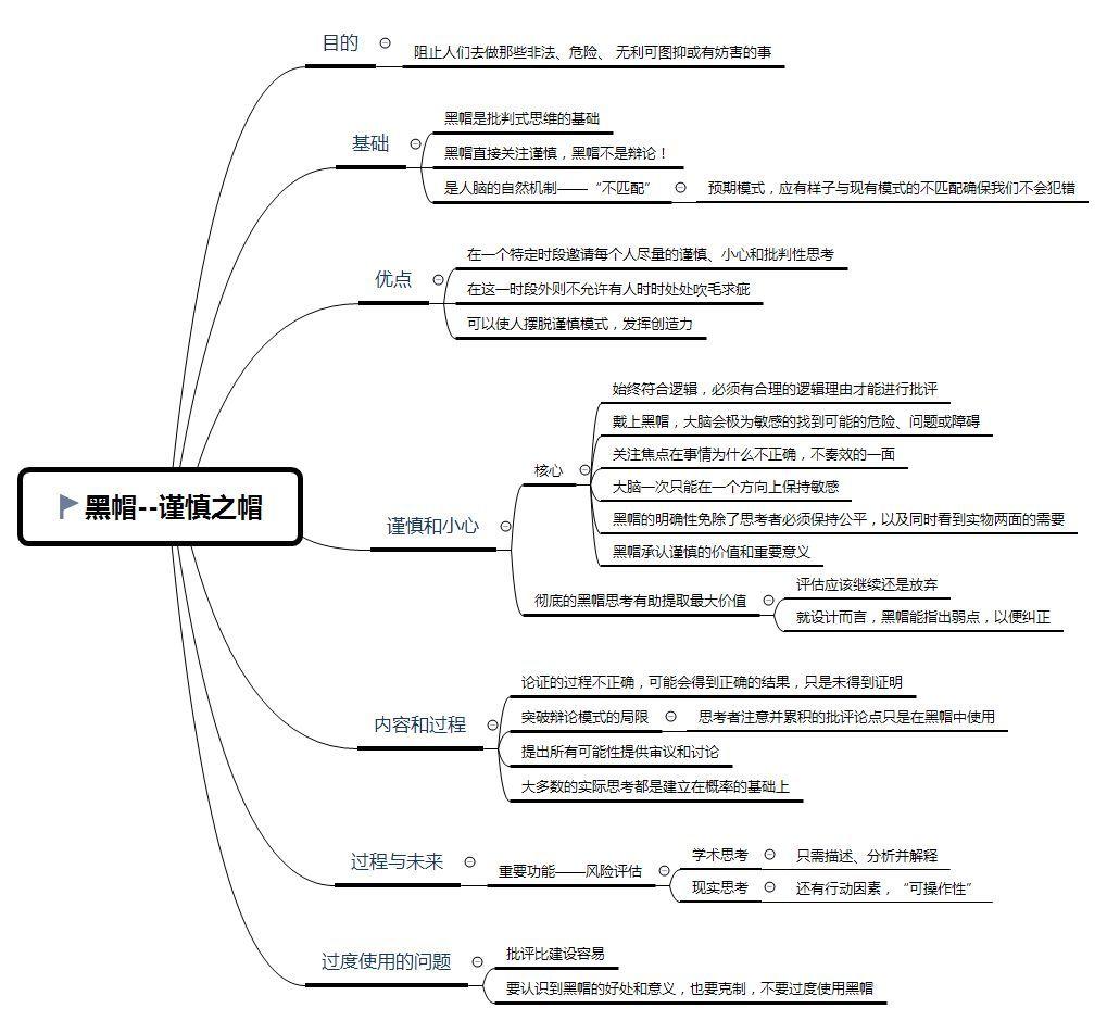 【学习】《六顶思考帽》思维导图分享