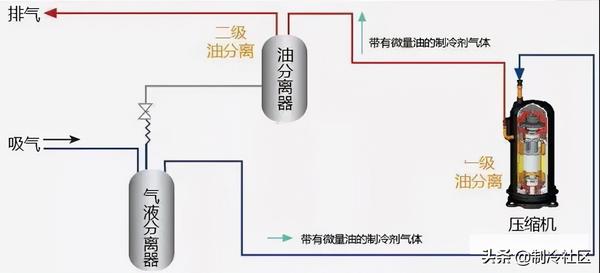 制冷系统中的辅助设备—油分离器 - 知乎
