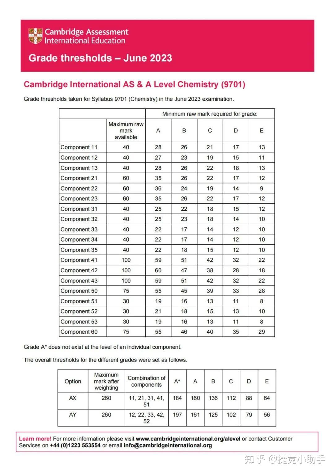 CAIE A-level今日放榜!如何查分?成绩不理想的同学该如何应对? - 知乎
