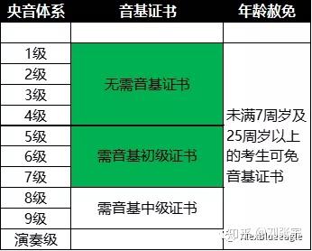 音协的考级与央音相比,费用低,难度低,通过率高,含金量低,说白了