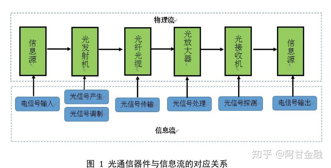 行业深度 | 光通信行业未来还能增长吗？ - 知乎