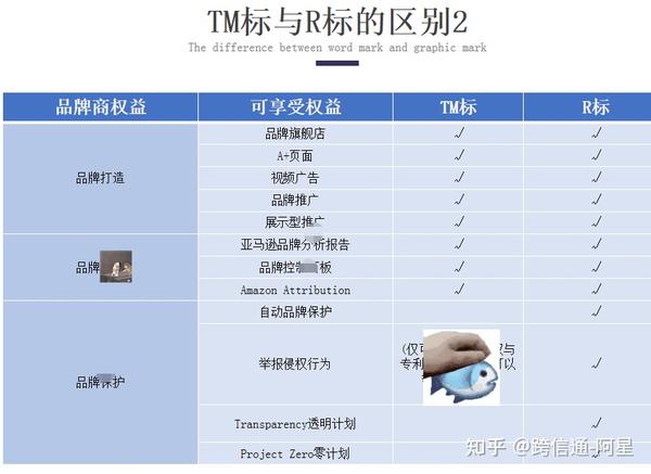 TM标与R标的区别 - 知乎