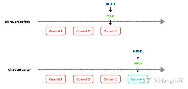 git-reset-revert