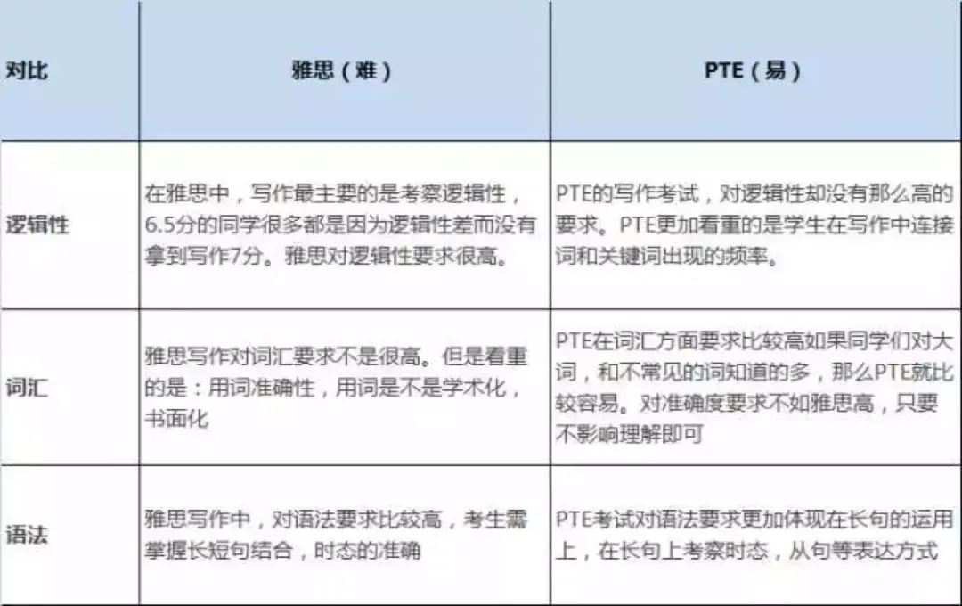 雅思6分是什么水平？雅思6分VS四六级、PTE、托福分数对照表！ - 知乎