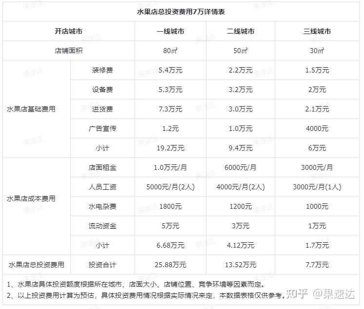 做批发要多少成本费用呢