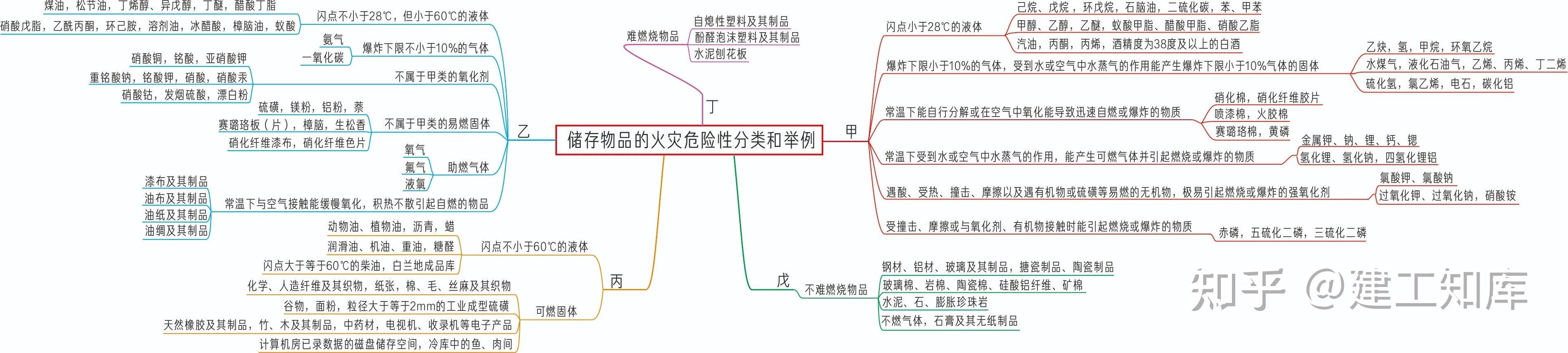 一张图记住仓库的火灾危险性分类