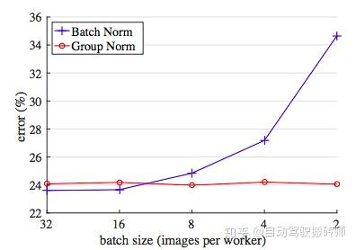 环境感知技术入门 十一 加速网络训练 Group Normalization 知乎