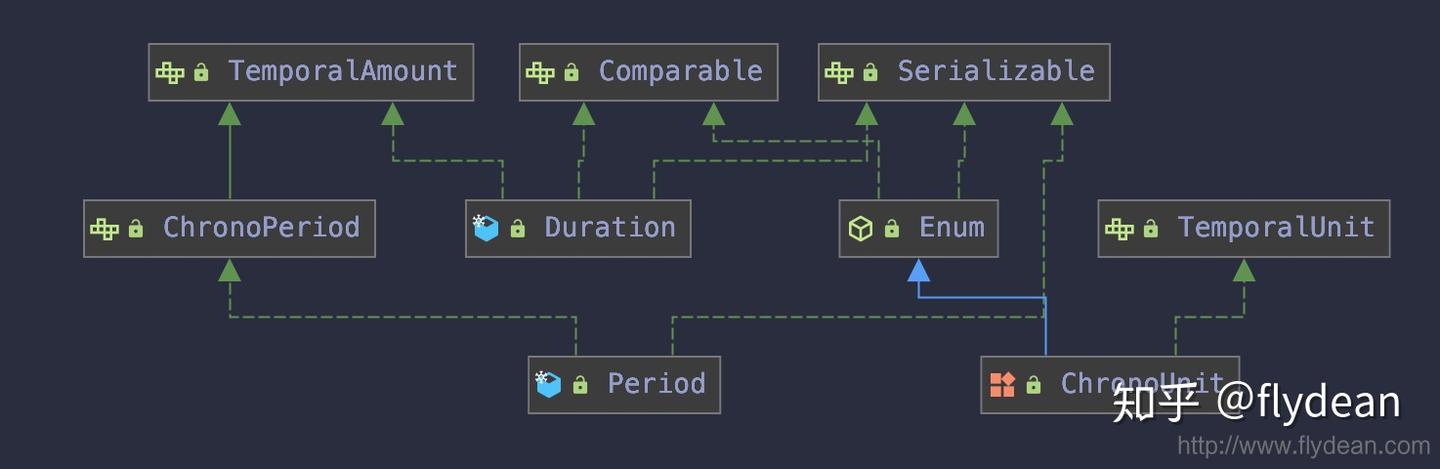 JDK8中的新时间API:Duration Period和ChronoUnit介绍 - 知乎