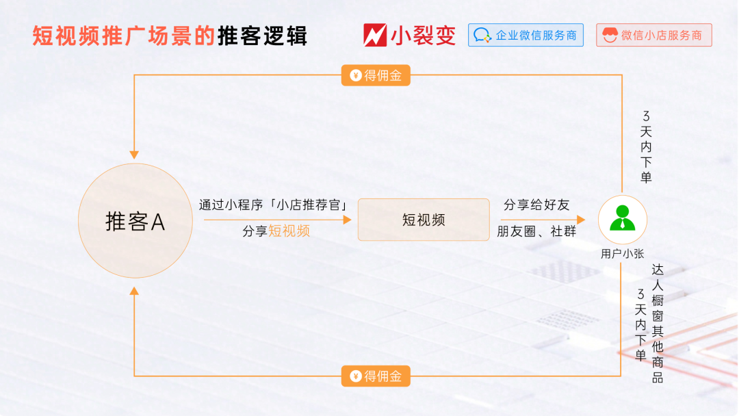微信小店实操指南丨微信小店商家如何开展推客带货? - 知乎