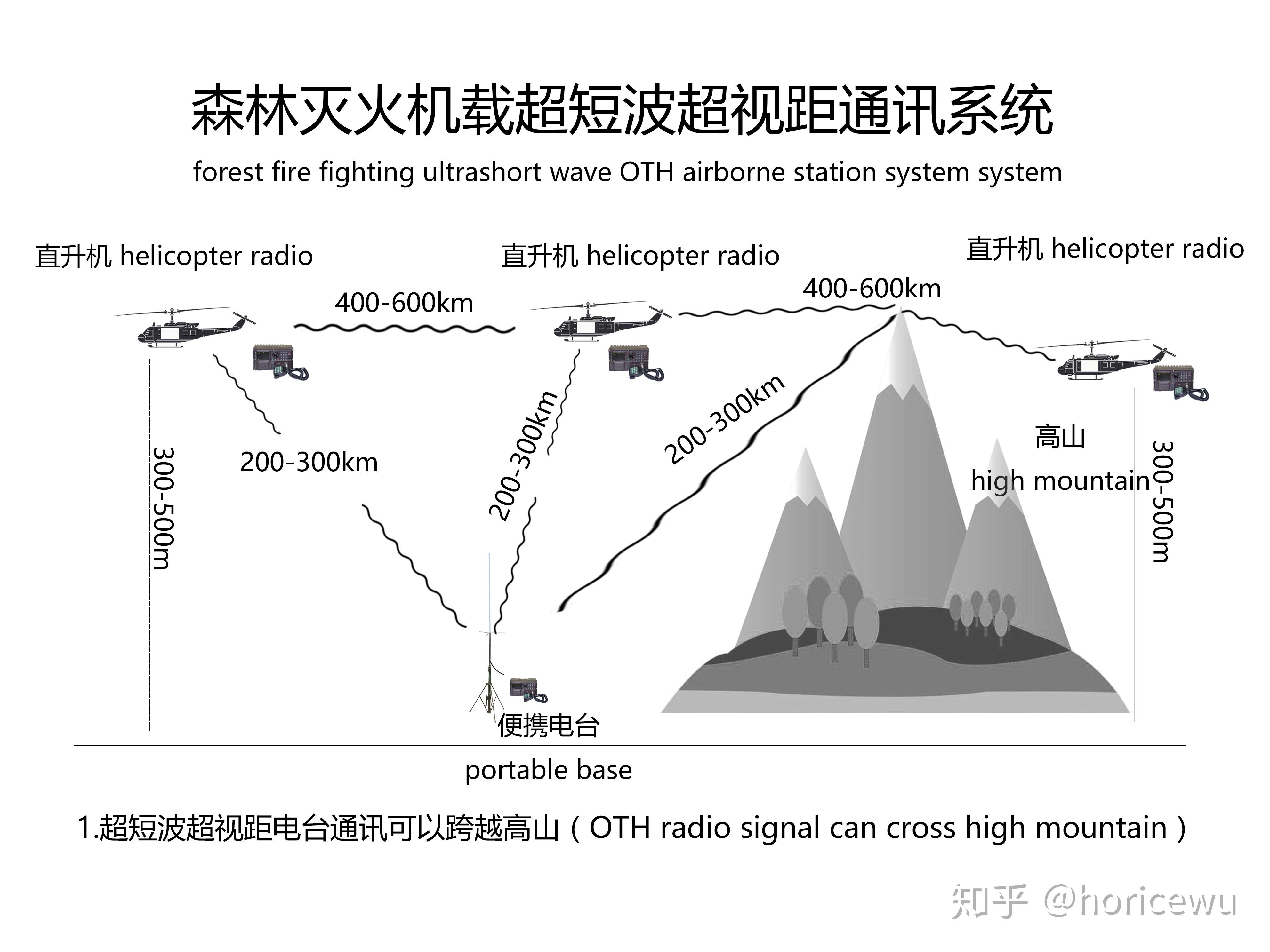 坐镇千里之外灭火一线尽在眼前超短波超视距覆盖森林末端30公里通信