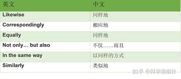 收藏!学术写作中常用的50个连接词和短语 - 知乎