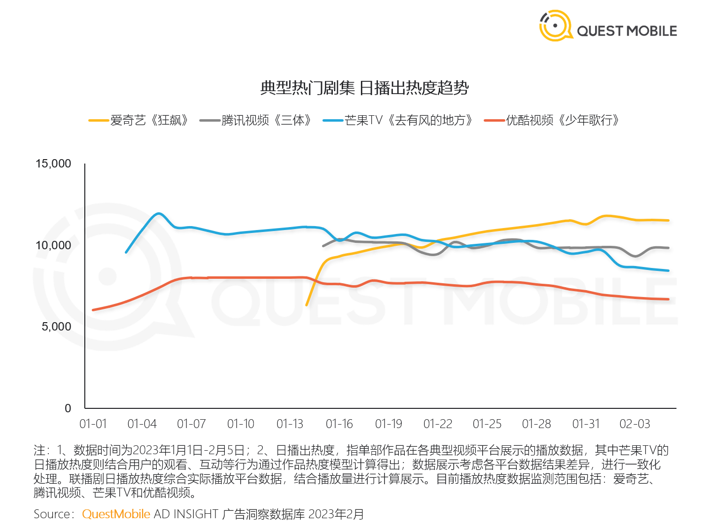 一组数据展示电视剧《狂飙》热度一路狂飙 - 知乎