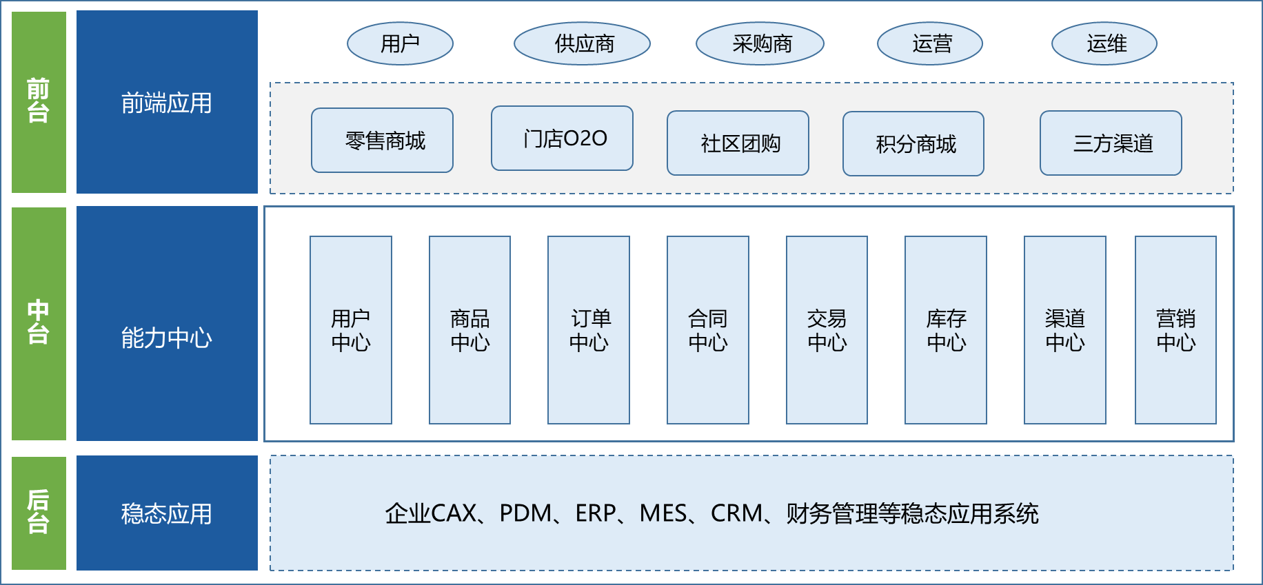 业务中台技术架构 - 知乎