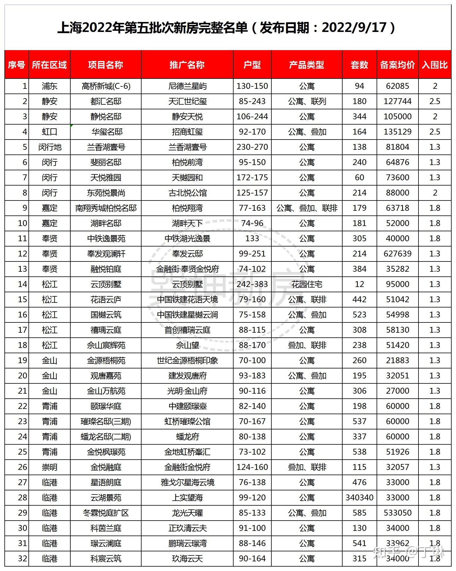 2022年上海新建商品房第五批次 - 知乎