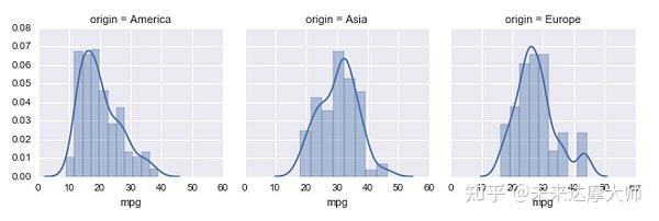 【Seaborn】sns.factorplot绘制二维变量关系图和 FacetGrid - 知乎