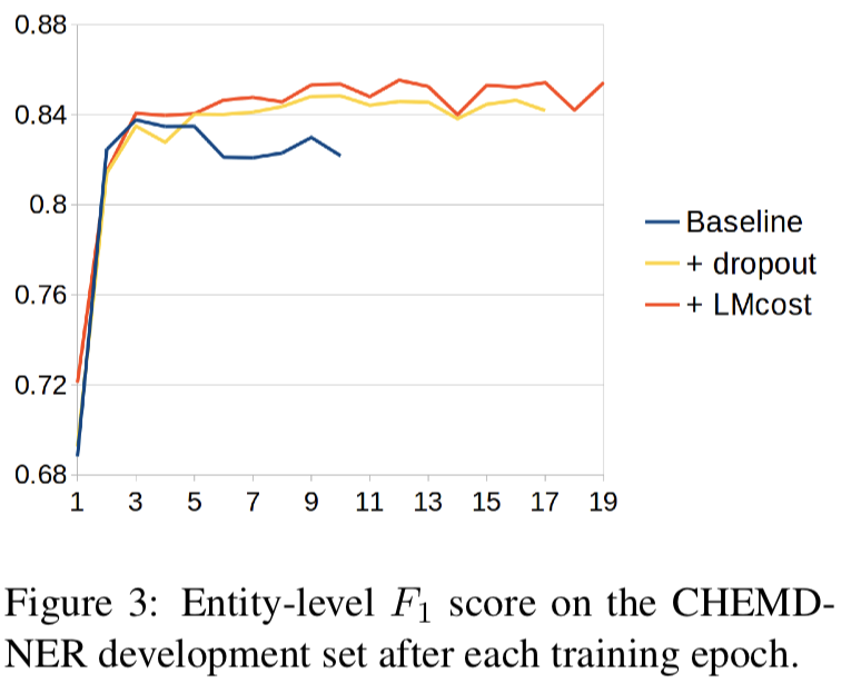 《Semi-supervised Multitask Learning for Sequence Labeling》阅读笔记 - 知乎