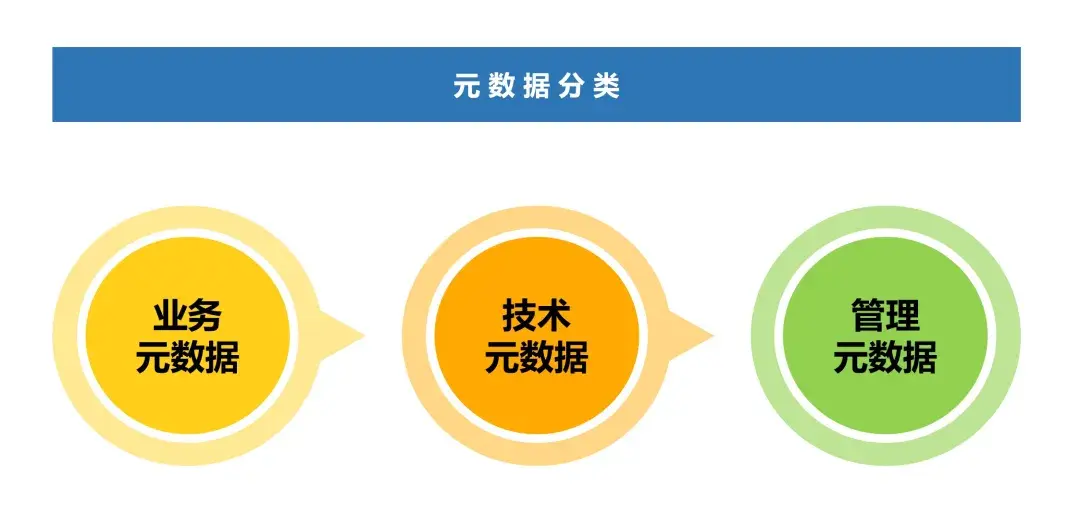 五分钟讲透元数据管理——什么是元数据 元数据的分类和价值 如何进行元数据管理 - 知乎