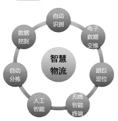 大数据助力智慧物流,新一代物流产业数据价值分析