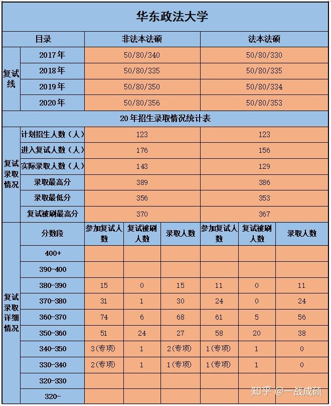 华东政法大学法硕复试真题 华东政法大学法律硕士复试真题 华东政法大学法硕复试经验 - 知乎