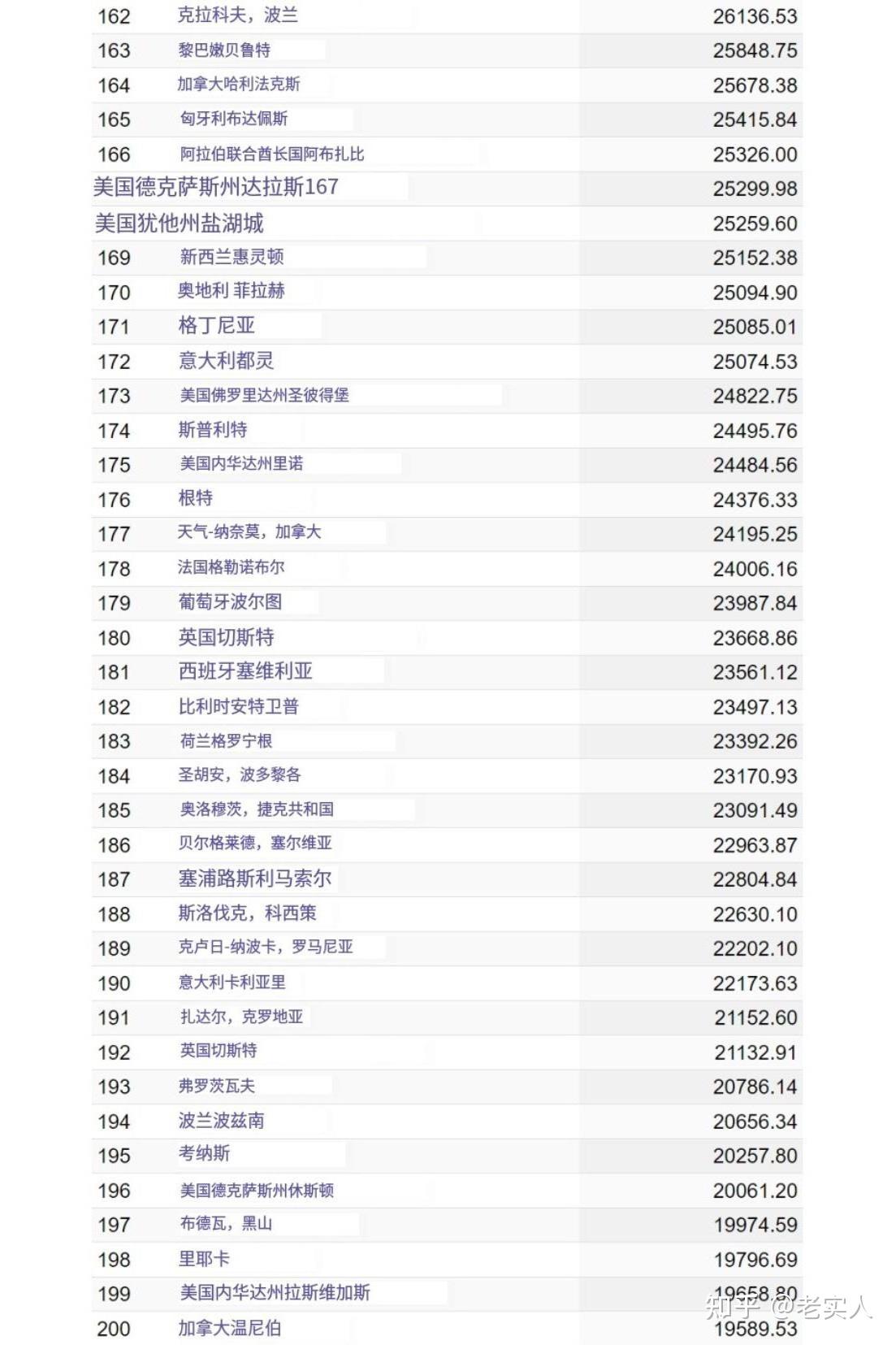 最新房价排名 - 知乎