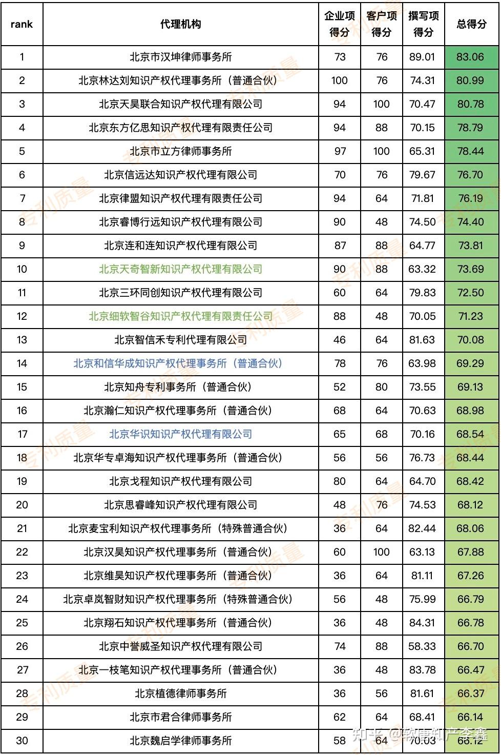 北京市其余十二区专利代理所大排行（附各所评分） 知乎