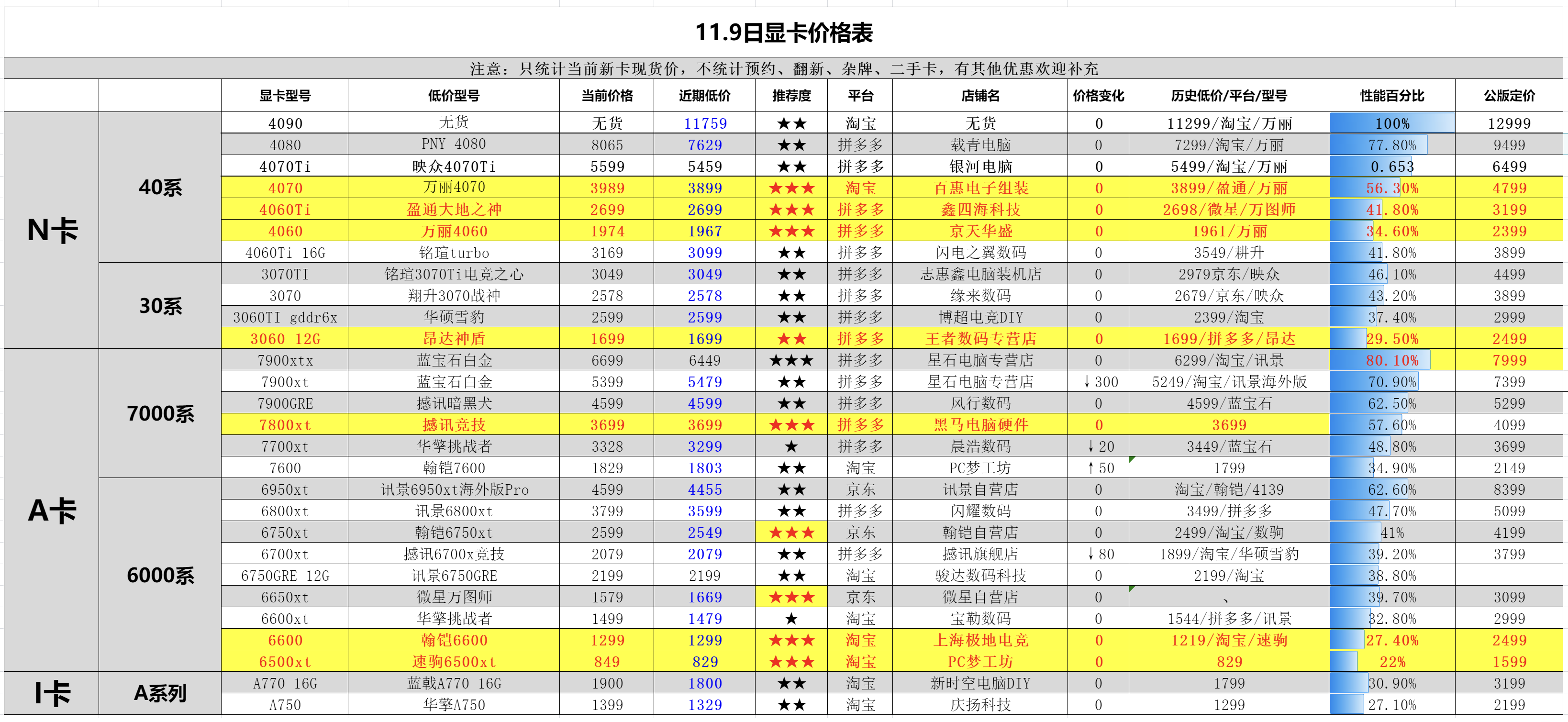 119显卡价格资讯(西风将发布首张40系显卡/抖音金卡放券)