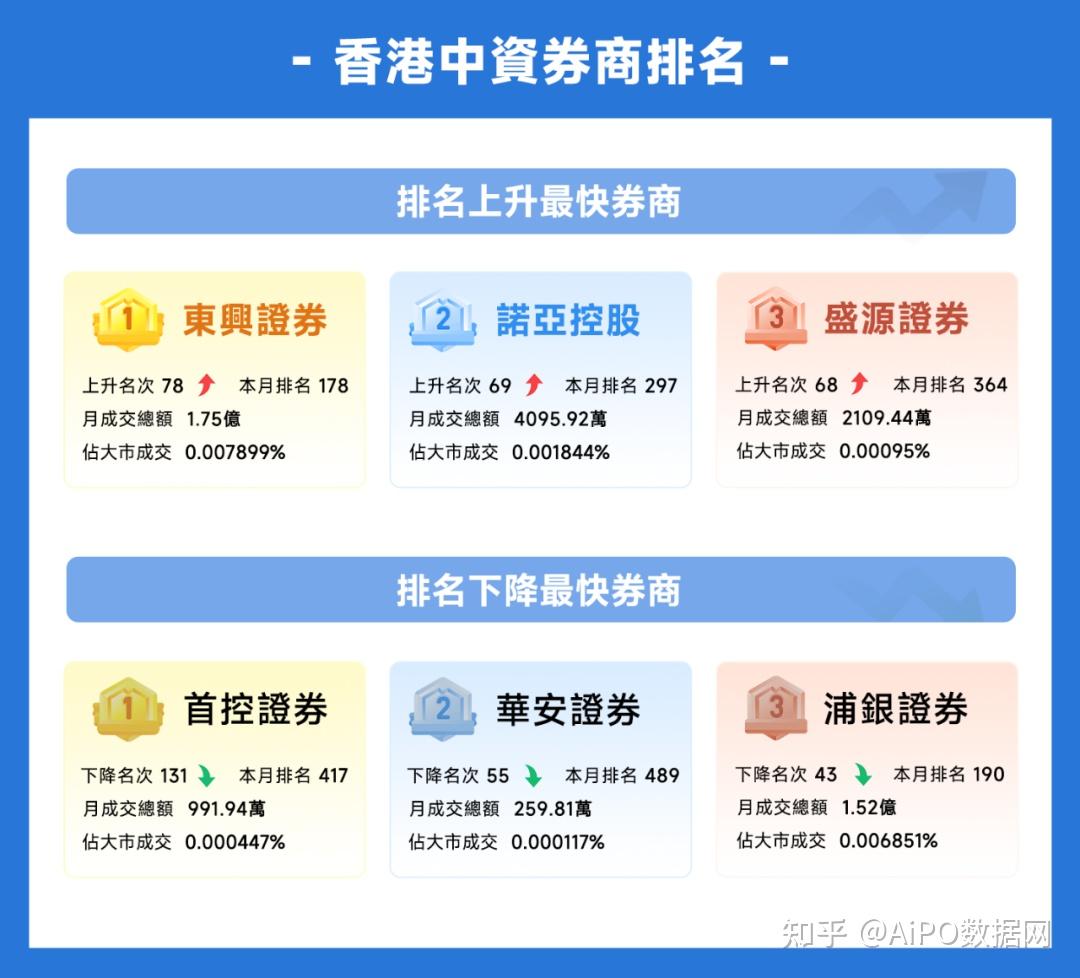 捷利金融云：香港「券商综合成交排名」月报告- 知乎