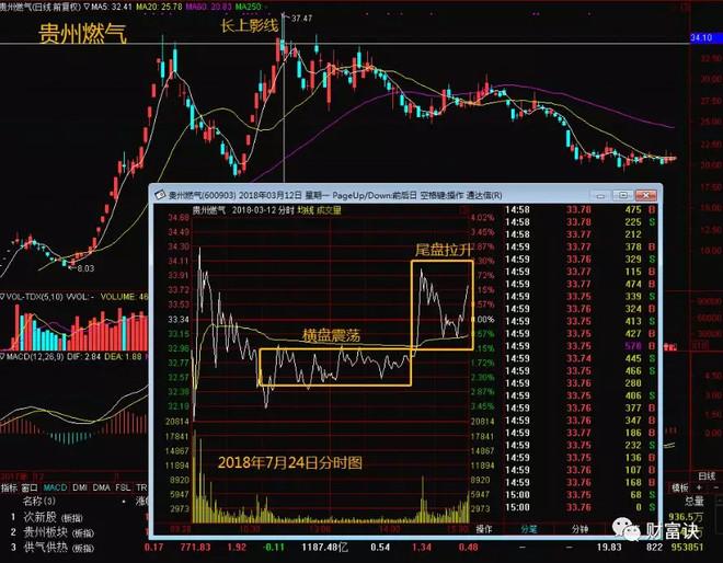 中国股市最暴力的洗盘方式钓鱼线形态立即清仓大跌无一例外