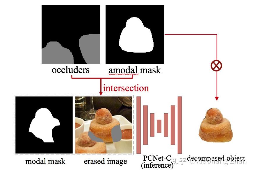 内容补全网络(partial completion network - content,缩写pcnet-c)的