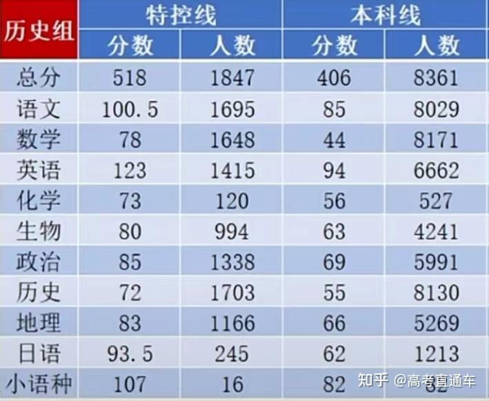 在广东,高考多少分能上省内985/211?各科又要多少分? - 知乎