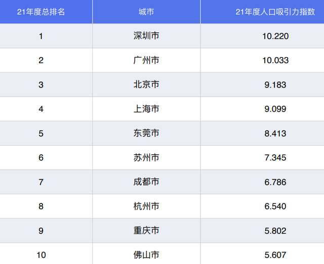 這是2021年度,全國城市人口吸引力top10top10人氣之城!