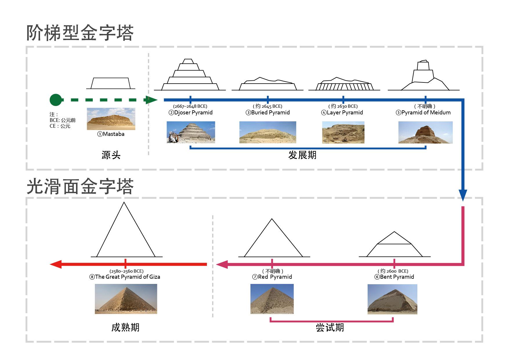 什么埃及金字塔怎么可能是假货从建筑史的角度告诉你为什么金字塔是