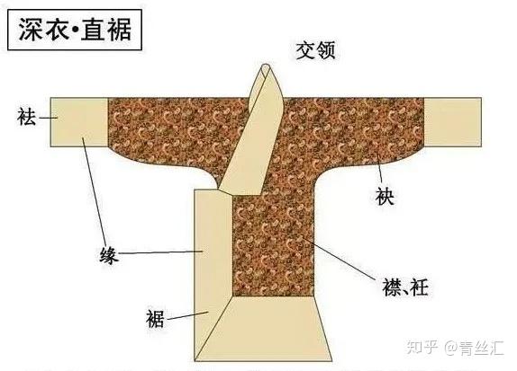 正经知识帖,汉服形制——衣裳、深衣 - 知乎