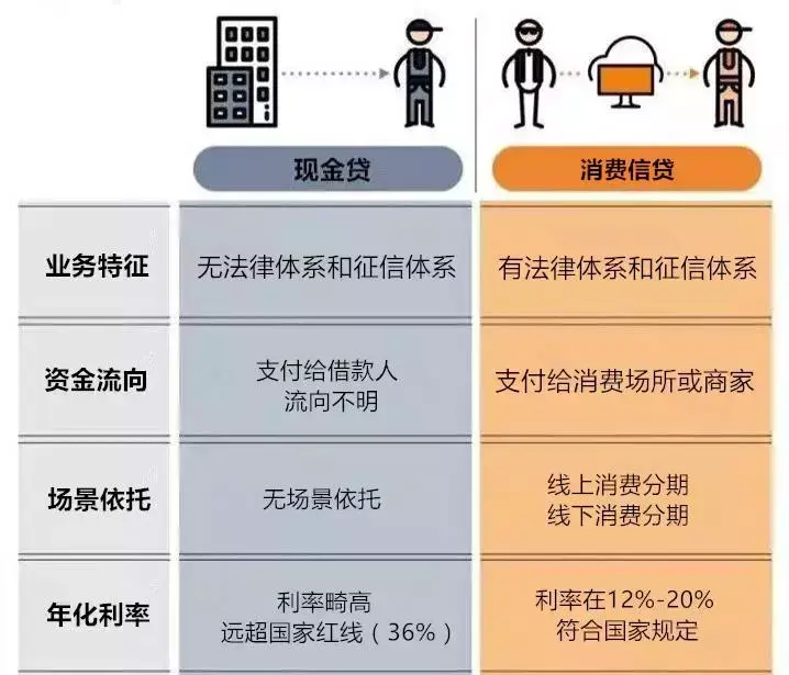 特别是利率畸高的现金贷让正常的消费信贷背了不少黑锅.