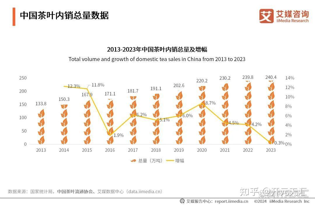 艾媒咨询|2024-2025年中国茶叶产业发展及消费者洞察行业报告 - 知乎