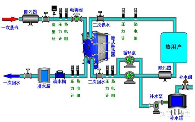 汽水换热站可分为:由热电厂生产的高温蒸汽经管网输送到换热站,送入到