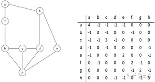 网络图模型综述 - 知乎