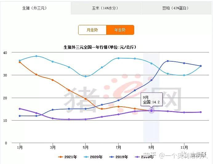 去年,因為非洲豬瘟和豬週期的雙重壓力,豬肉價格飆升.