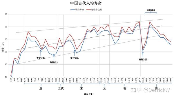 中国古代人均寿命到底是多少 知乎